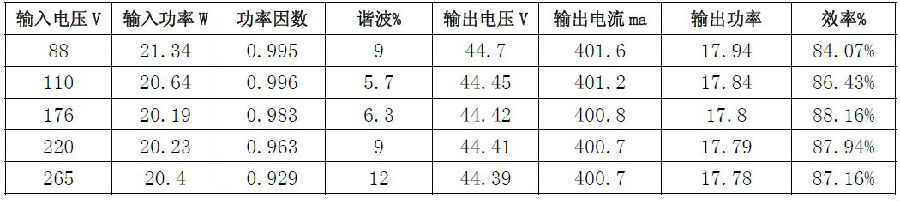 表二：基于CSC6562A+A433的18W（45V,400MA）应用方案实测数据