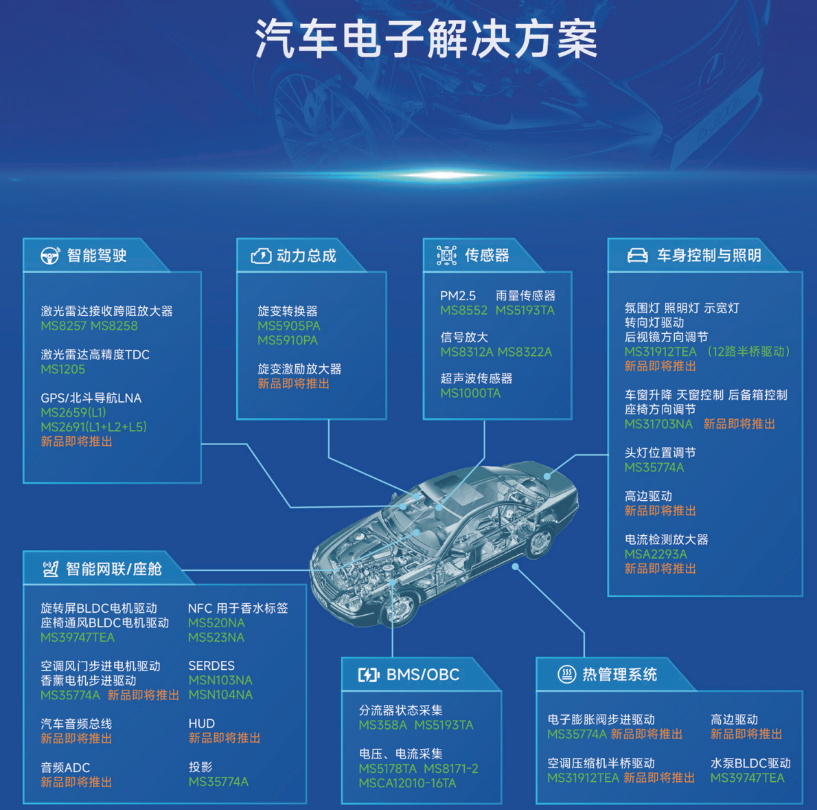 汽车电子解决方案全框图，涵盖智能驾驶、动力总成、传感器、车身控制与照明、智能网联座舱、BMS/OBC、热管理系统，包含激光雷达TDC、旋变驱动、电机驱动、信号放大器、车载电源管理芯片系列产品